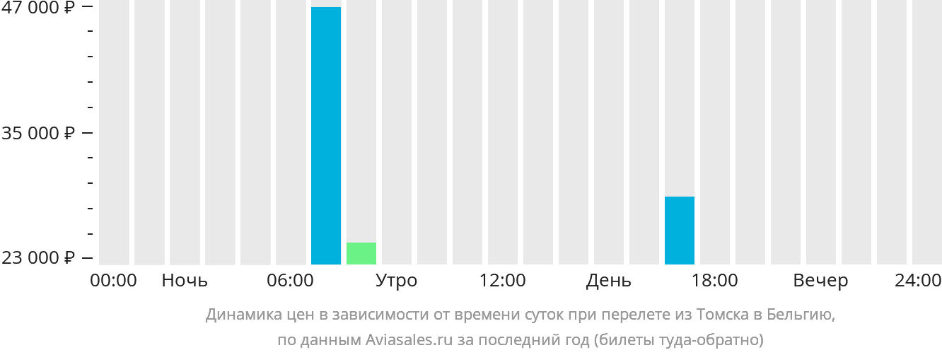 Динамика цен в зависимости от времени вылета из Томска в Бельгию