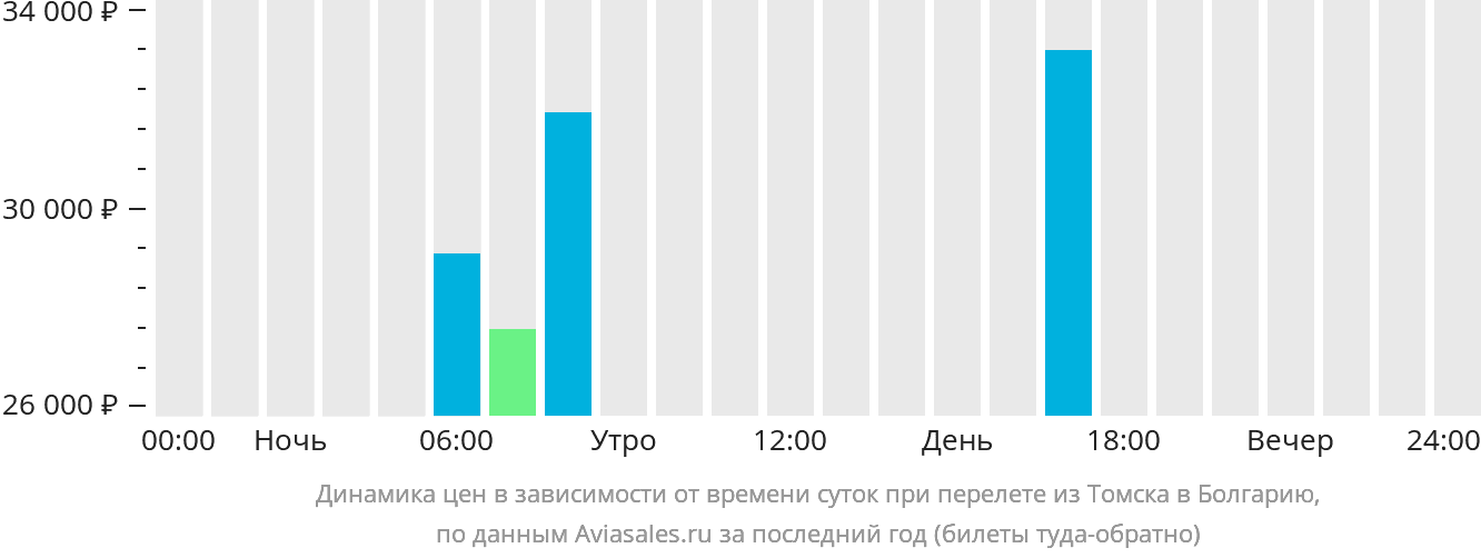 Динамика цен в зависимости от времени вылета из Томска в Болгарию