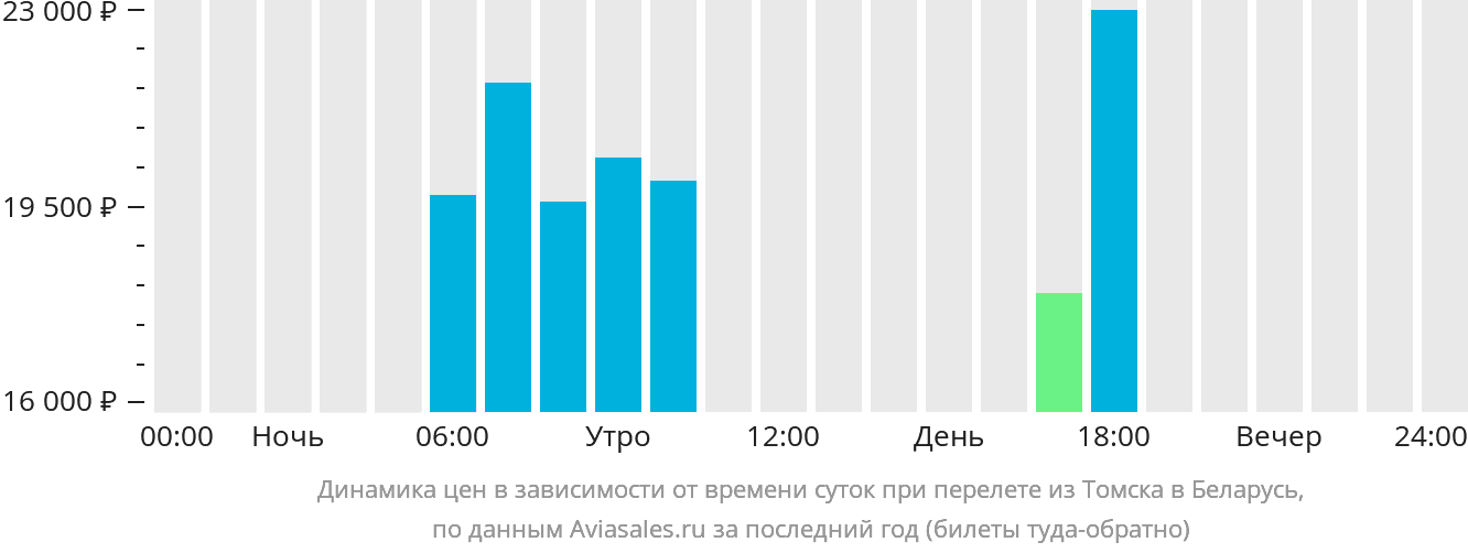 Динамика цен в зависимости от времени вылета из Томска в Беларусь