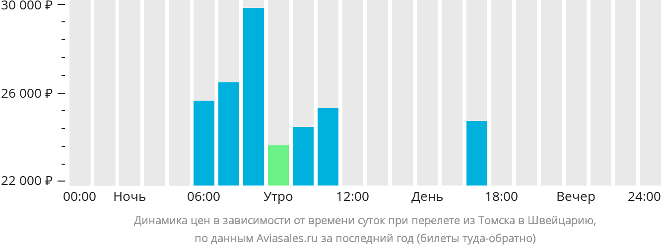 Динамика цен в зависимости от времени вылета из Томска в Швейцарию