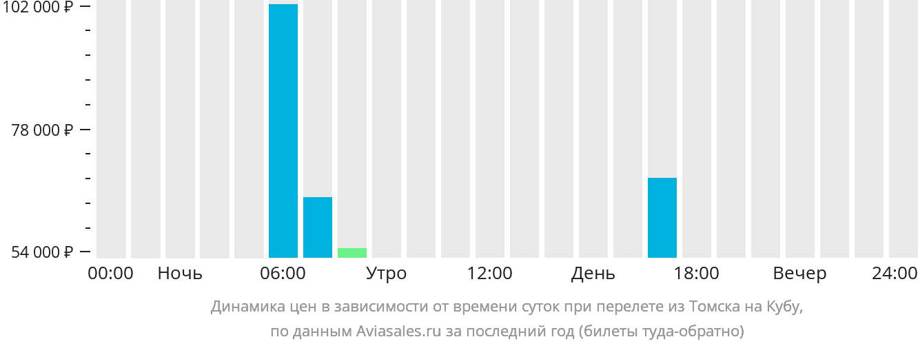 Динамика цен в зависимости от времени вылета из Томска на Кубу