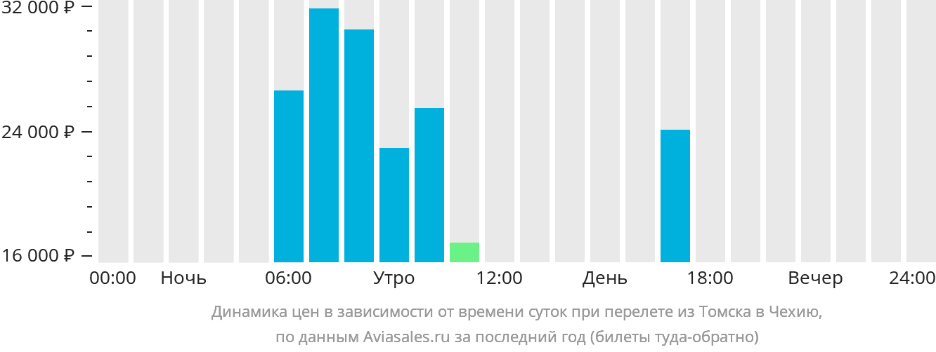 Динамика цен в зависимости от времени вылета из Томска в Чехию