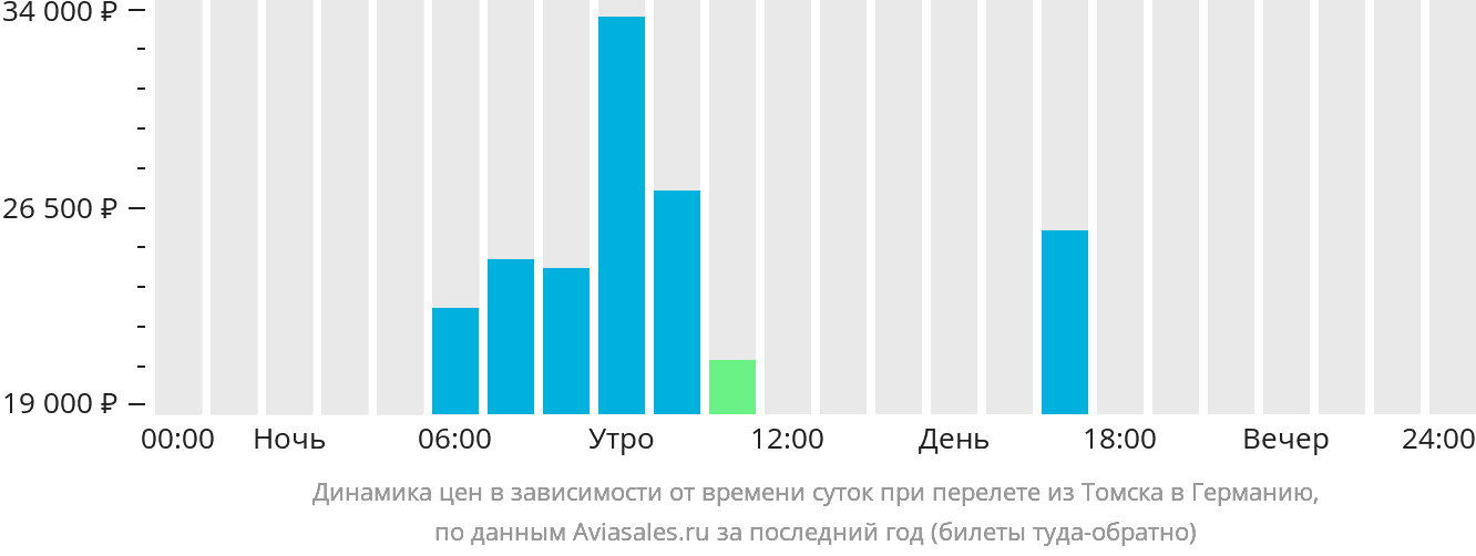 Динамика цен в зависимости от времени вылета из Томска в Германию