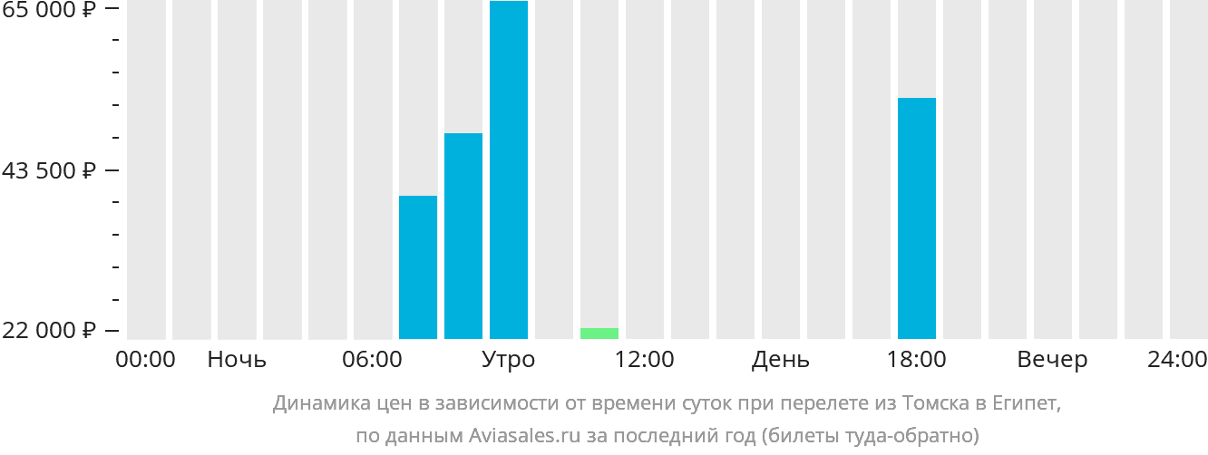 Динамика цен в зависимости от времени вылета из Томска в Египет