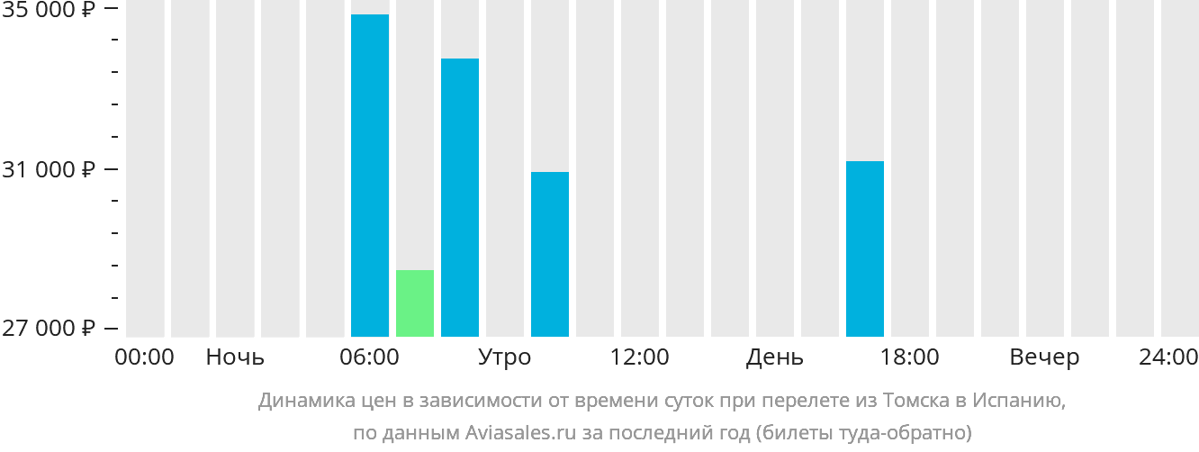 Динамика цен в зависимости от времени вылета из Томска в Испанию