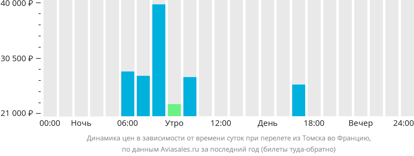 Динамика цен в зависимости от времени вылета из Томска во Францию