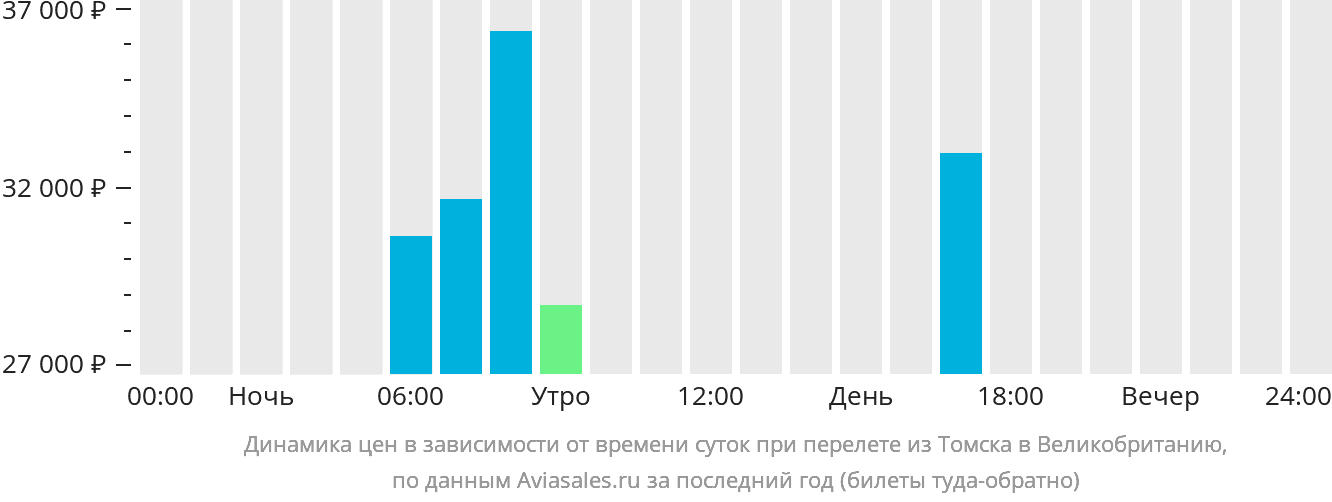 Динамика цен в зависимости от времени вылета из Томска в Великобританию