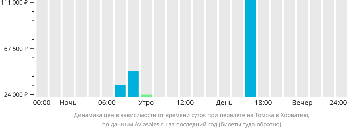 Динамика цен в зависимости от времени вылета из Томска в Хорватию