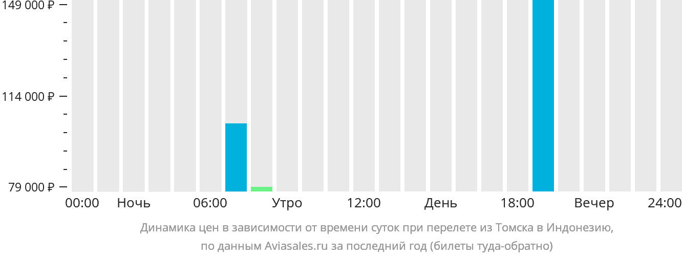 Динамика цен в зависимости от времени вылета из Томска в Индонезию
