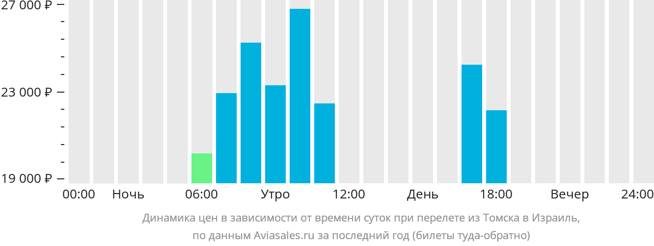 Динамика цен в зависимости от времени вылета из Томска в Израиль