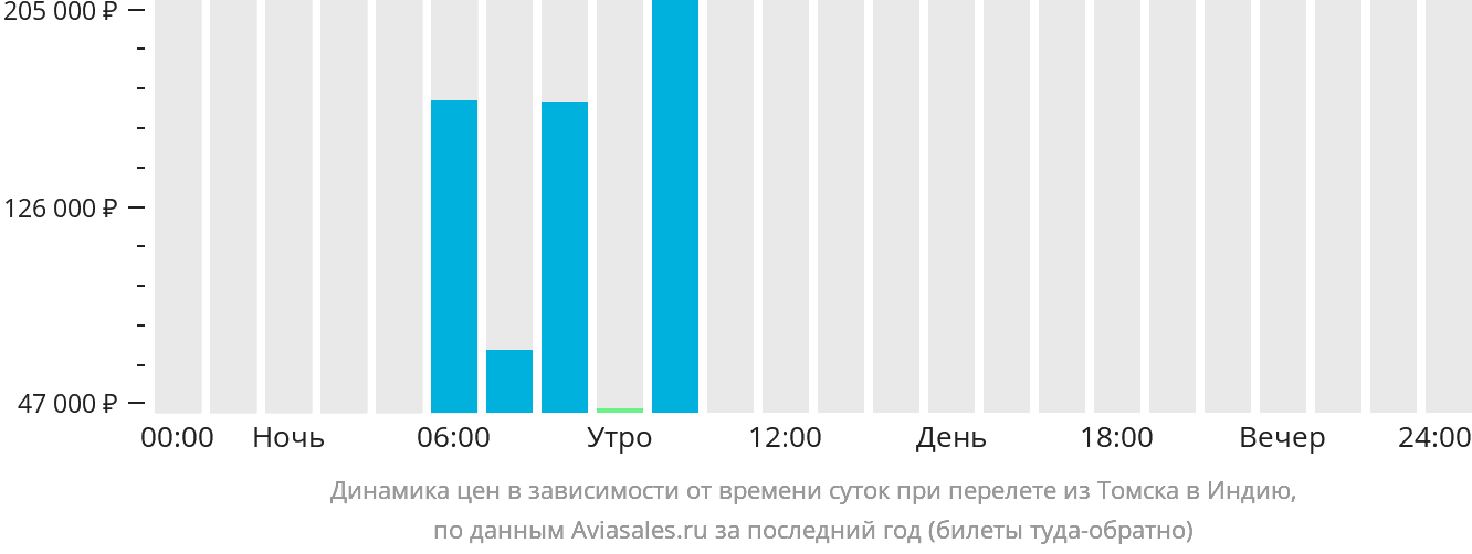 Динамика цен в зависимости от времени вылета из Томска в Индию