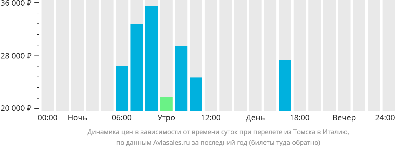 Динамика цен в зависимости от времени вылета из Томска в Италию