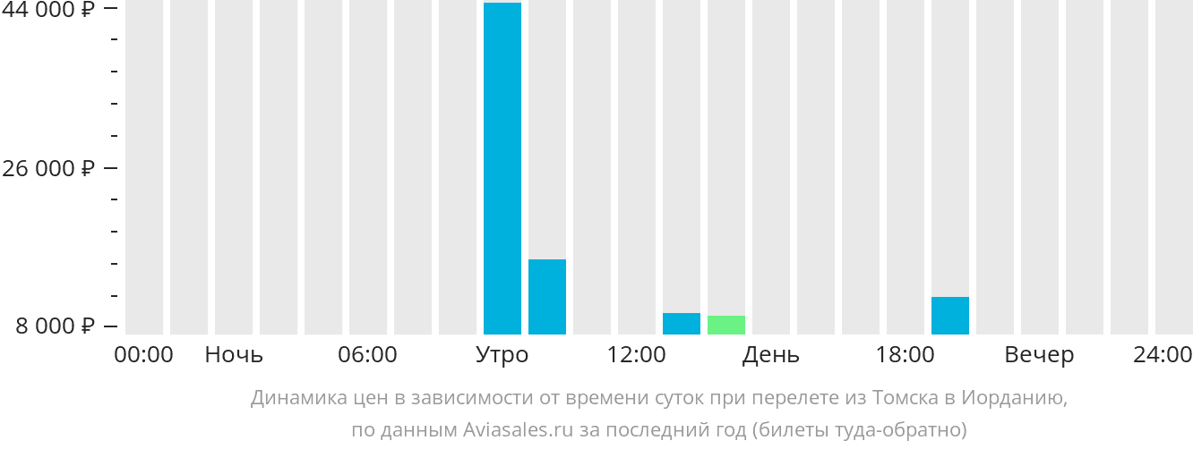 Динамика цен в зависимости от времени вылета из Томска в Иорданию