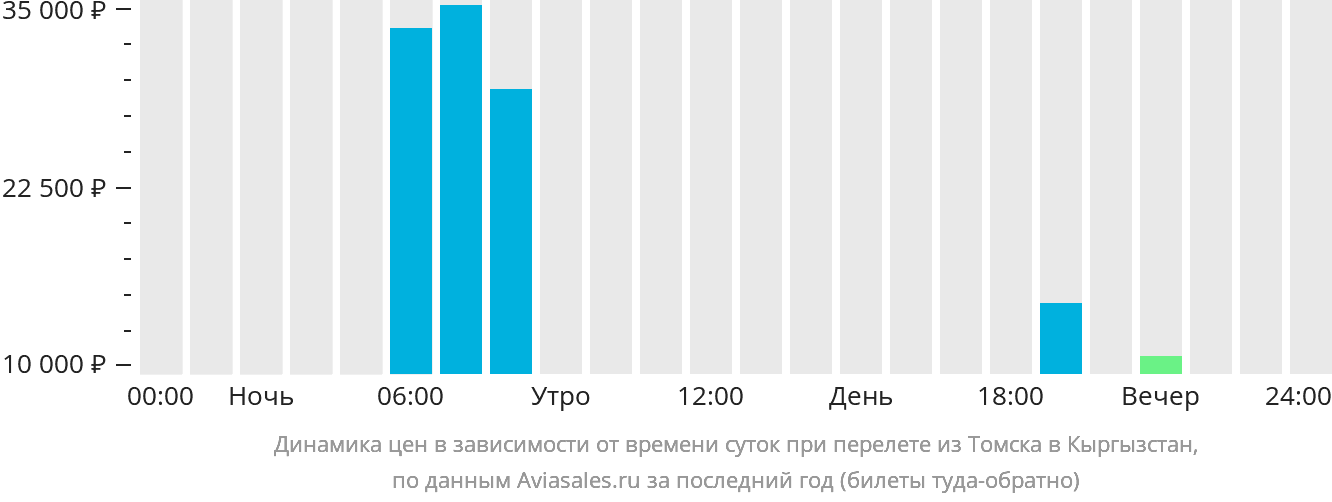 Динамика цен в зависимости от времени вылета из Томска в Кыргызстан