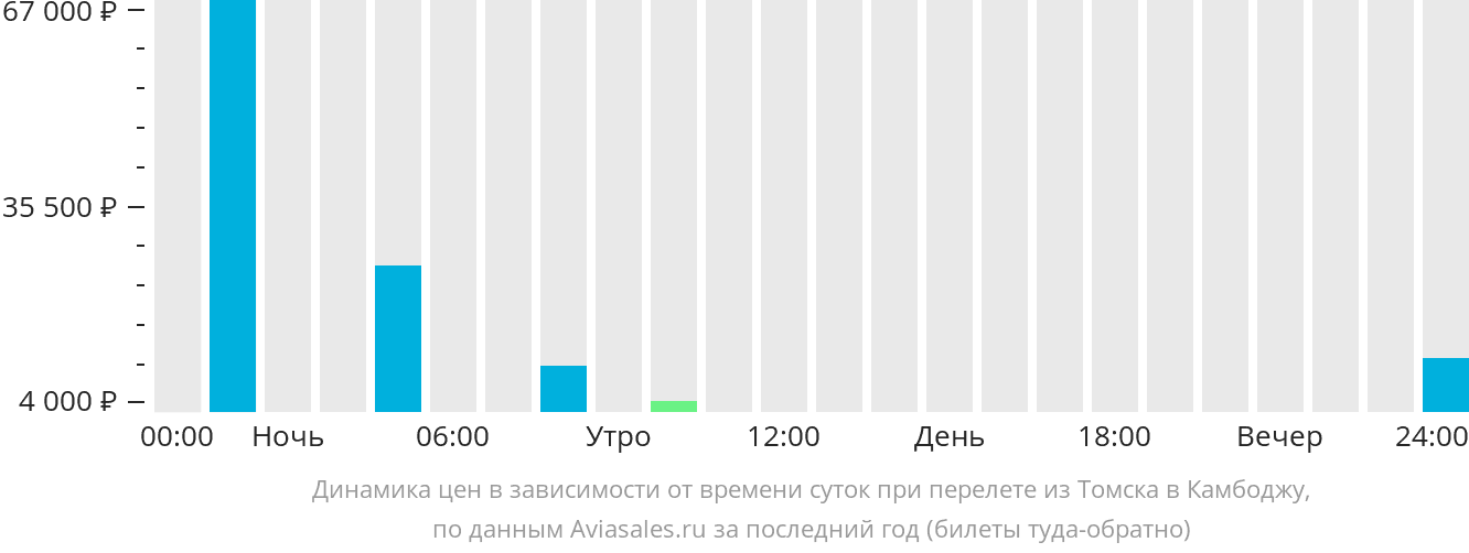 Динамика цен в зависимости от времени вылета из Томска в Камбоджу