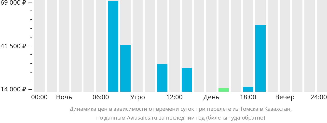 Динамика цен в зависимости от времени вылета из Томска в Казахстан