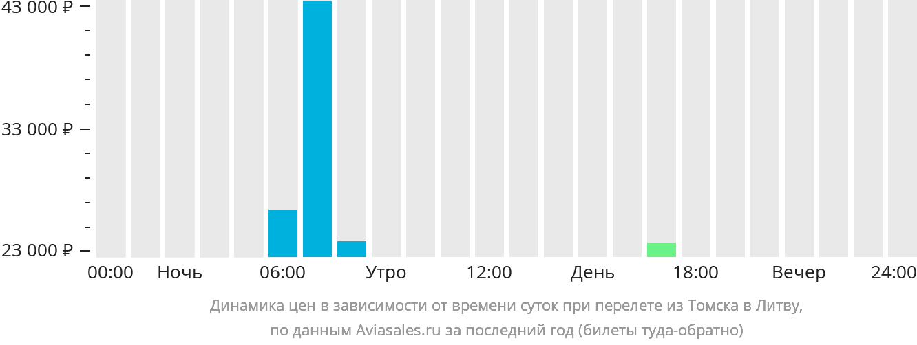 Динамика цен в зависимости от времени вылета из Томска в Литву