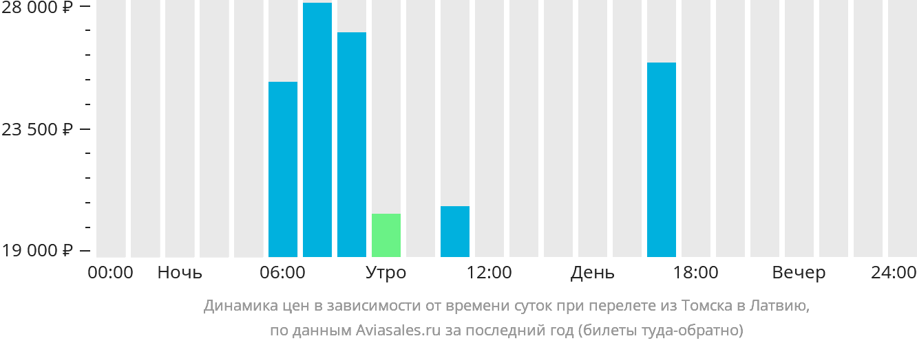 Динамика цен в зависимости от времени вылета из Томска в Латвию