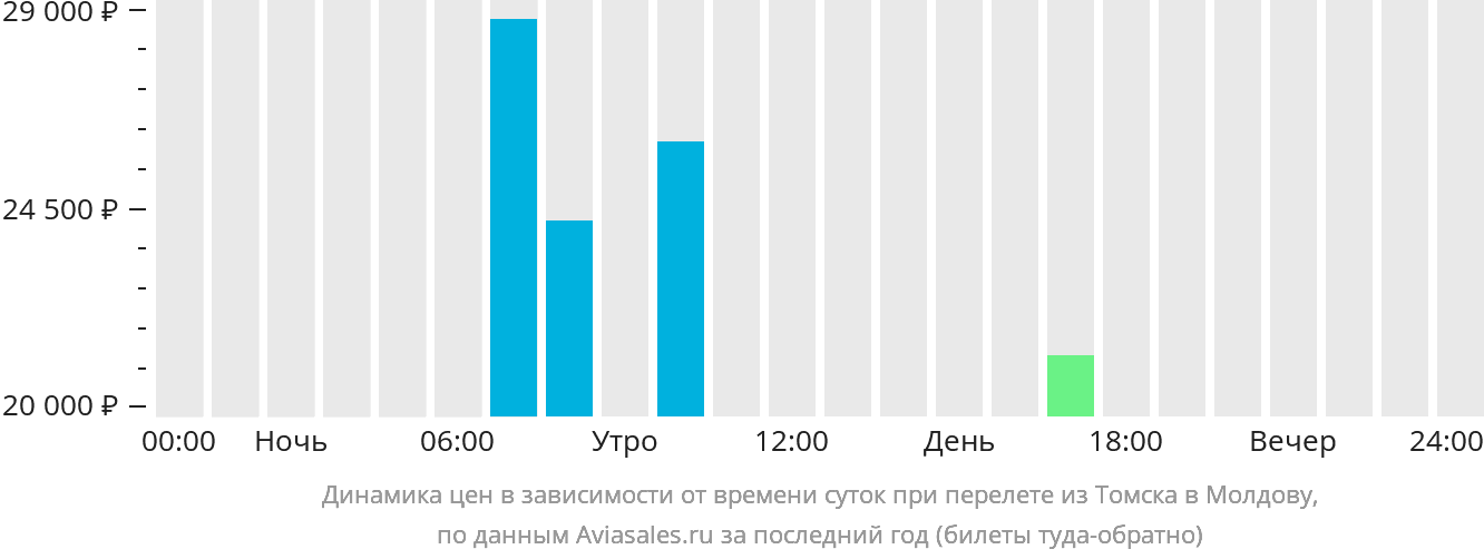 Динамика цен в зависимости от времени вылета из Томска в Молдову