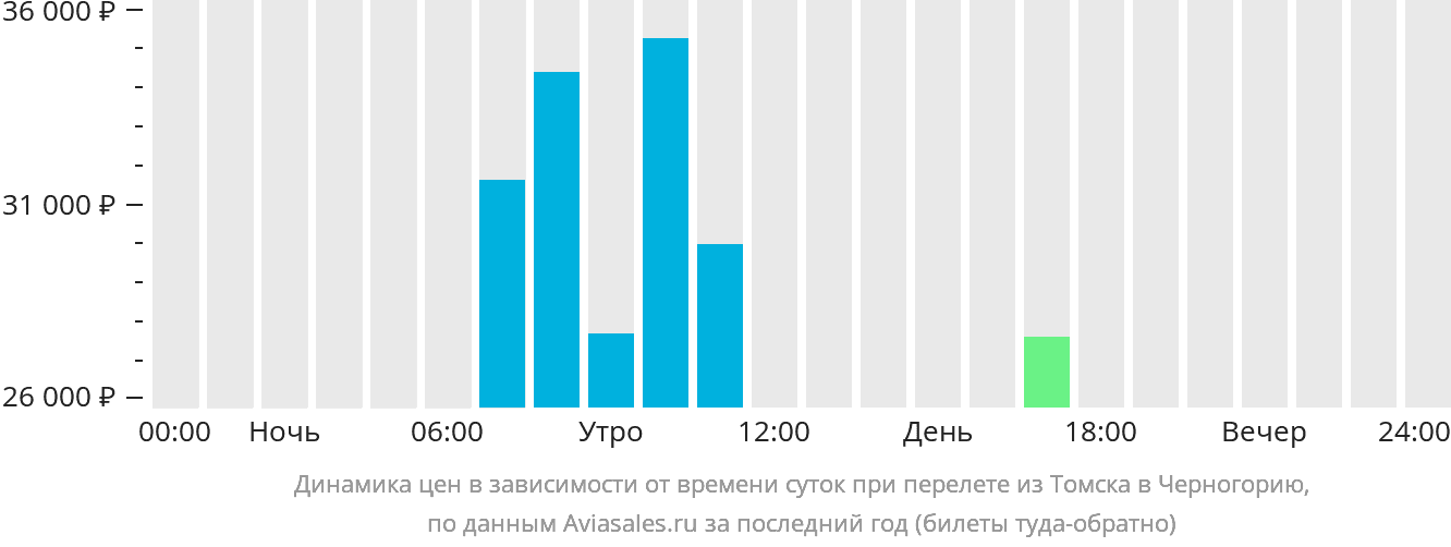 Динамика цен в зависимости от времени вылета из Томска в Черногорию