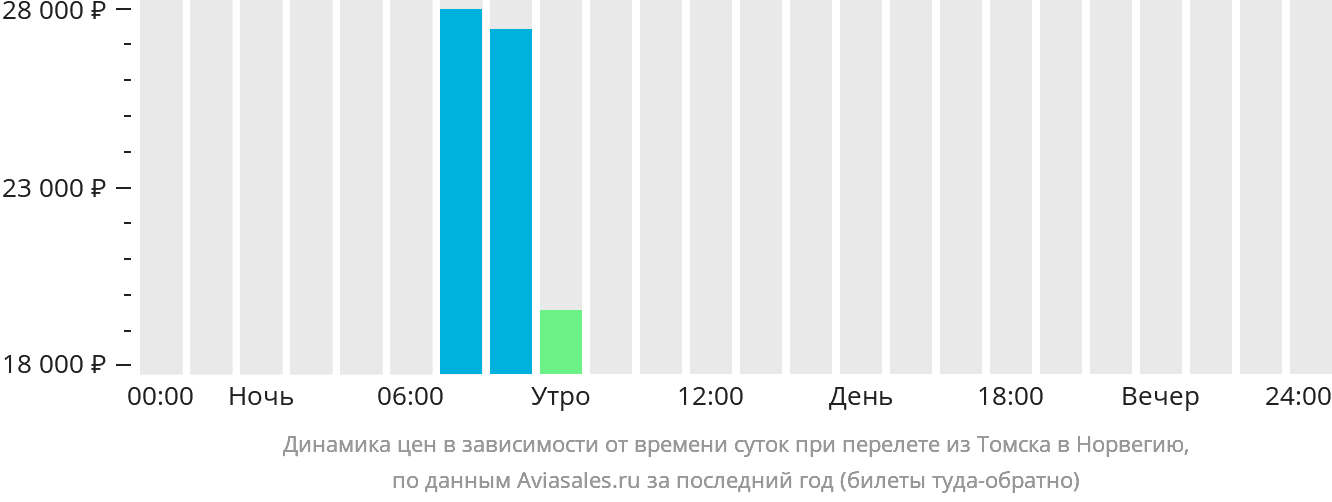 Динамика цен в зависимости от времени вылета из Томска в Норвегию