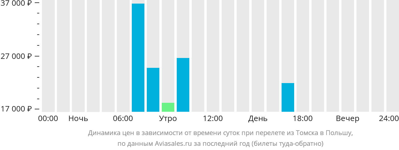 Динамика цен в зависимости от времени вылета из Томска в Польшу