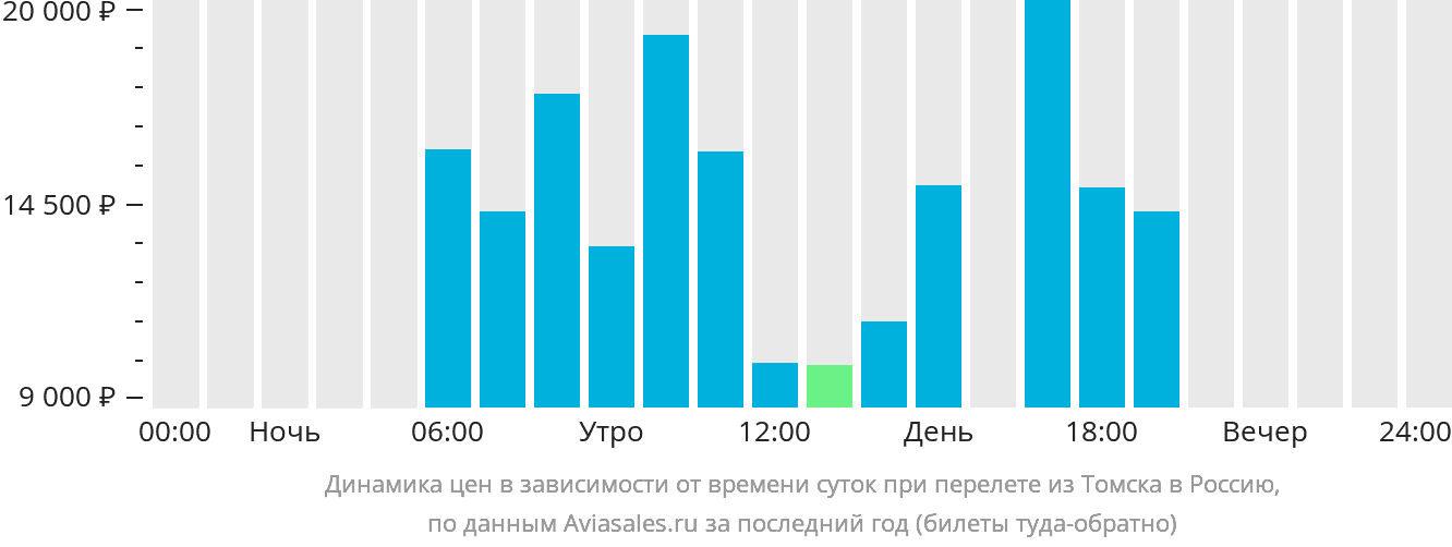 Динамика цен в зависимости от времени вылета из Томска в Россию