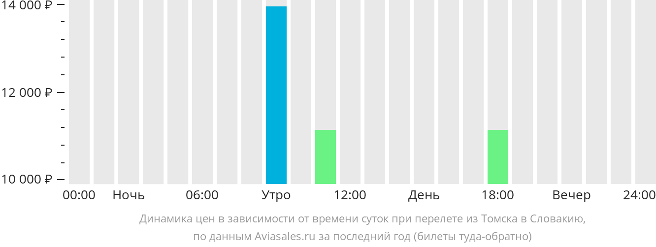 Динамика цен в зависимости от времени вылета из Томска в Словакию