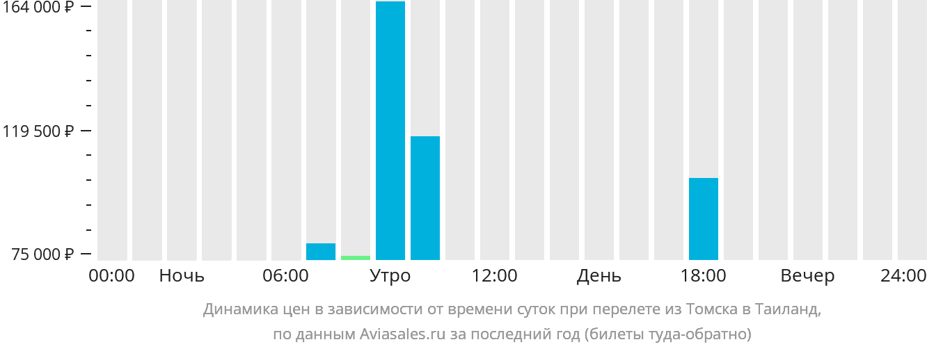 Динамика цен в зависимости от времени вылета из Томска в Таиланд