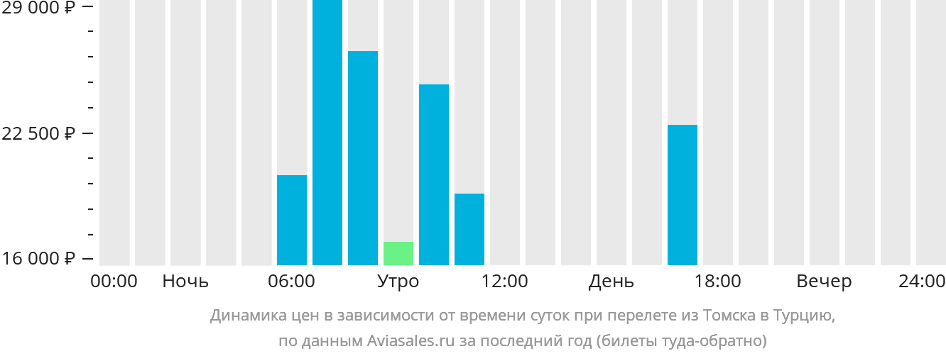 Динамика цен в зависимости от времени вылета из Томска в Турцию