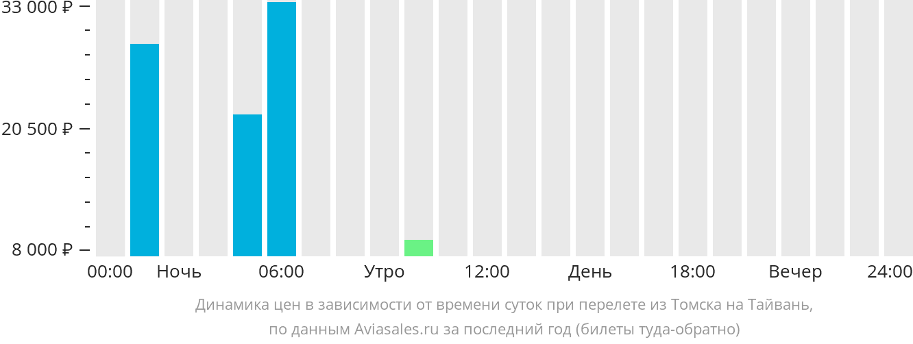 Динамика цен в зависимости от времени вылета из Томска на Тайвань
