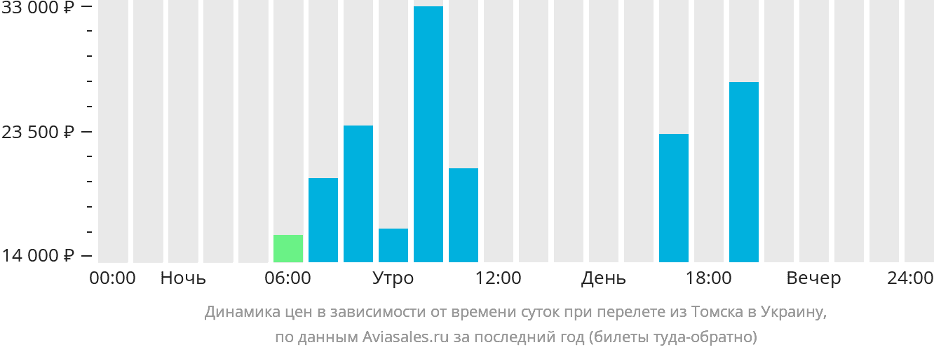 Динамика цен в зависимости от времени вылета из Томска в Украину