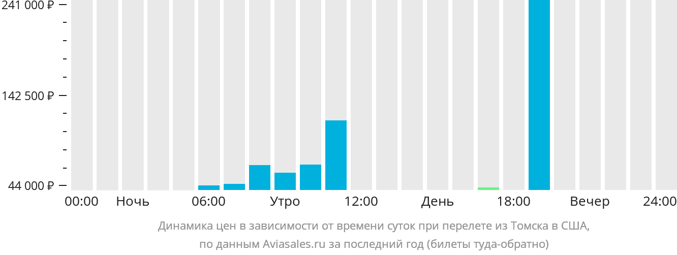 Динамика цен в зависимости от времени вылета из Томска в США