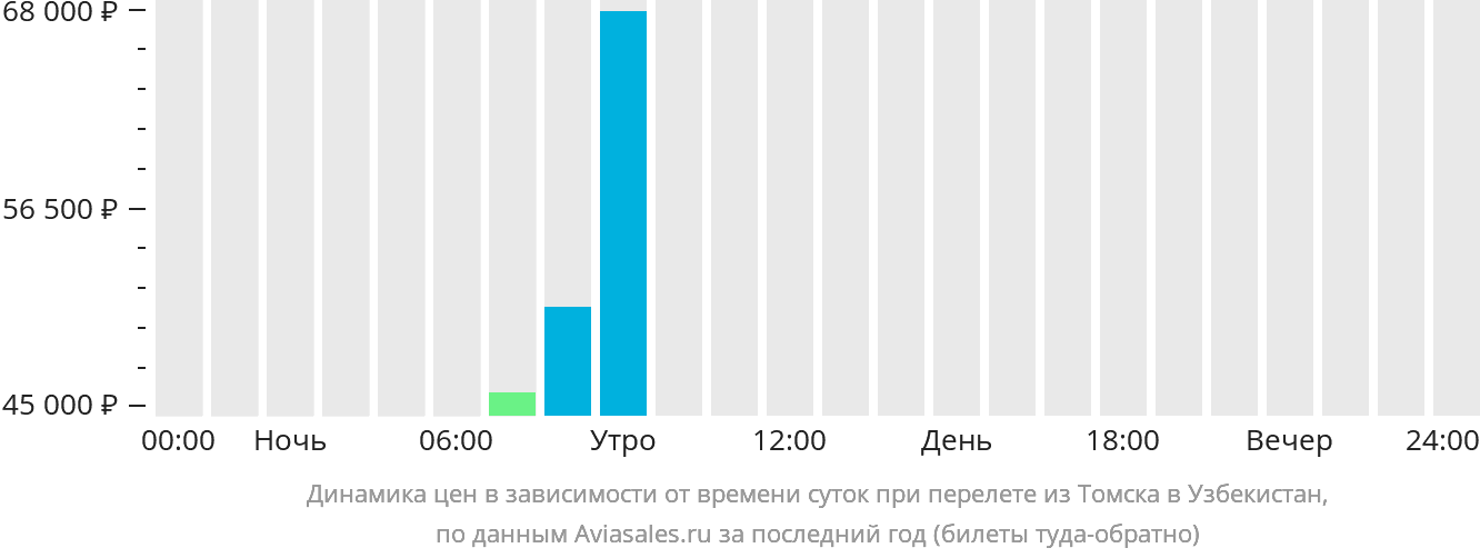 Динамика цен в зависимости от времени вылета из Томска в Узбекистан