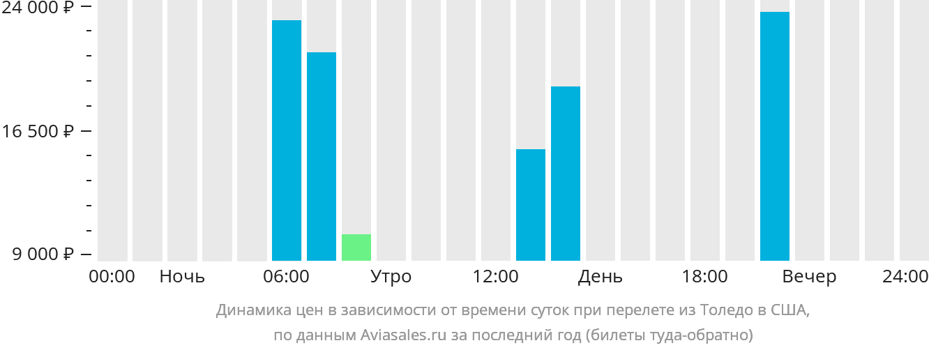 Динамика цен в зависимости от времени вылета из Толидо в США