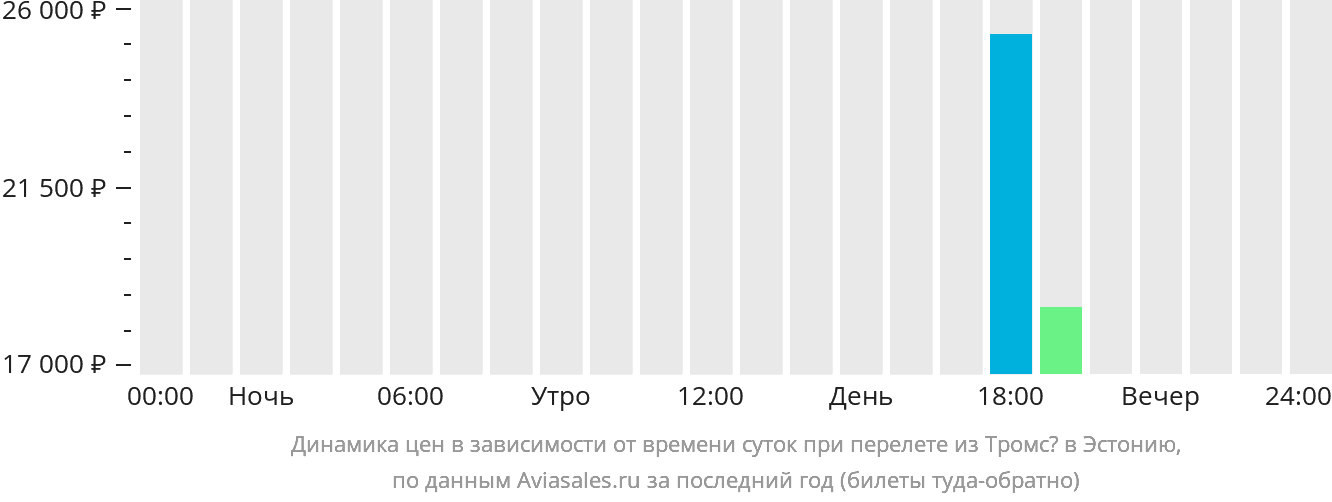 Динамика цен в зависимости от времени вылета из Тромсё в Эстонию
