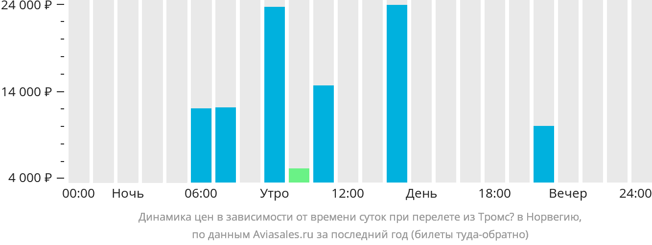 Динамика цен в зависимости от времени вылета из Тромсё в Норвегию
