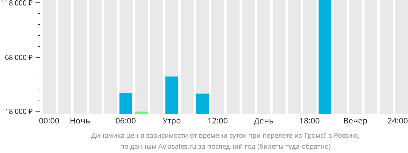 Динамика цен в зависимости от времени вылета из Тромсё в Россию