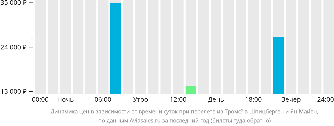 Динамика цен в зависимости от времени вылета из Тромсё на Шпицберген и Ян-Майен
