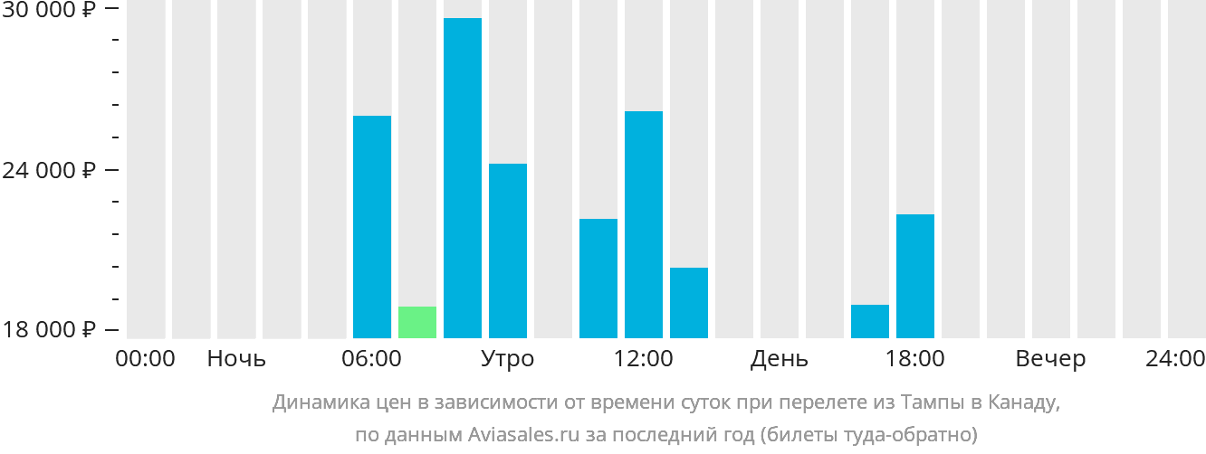 Динамика цен в зависимости от времени вылета из Тампы в Канаду