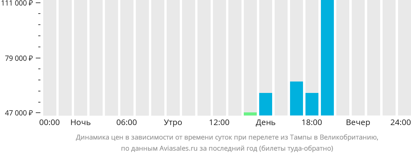 Динамика цен в зависимости от времени вылета из Тампы в Великобританию