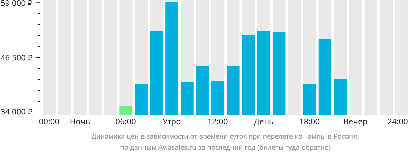 Динамика цен в зависимости от времени вылета из Тампы в Россию