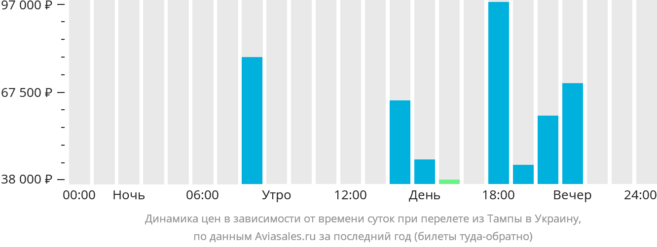 Динамика цен в зависимости от времени вылета из Тампы в Украину