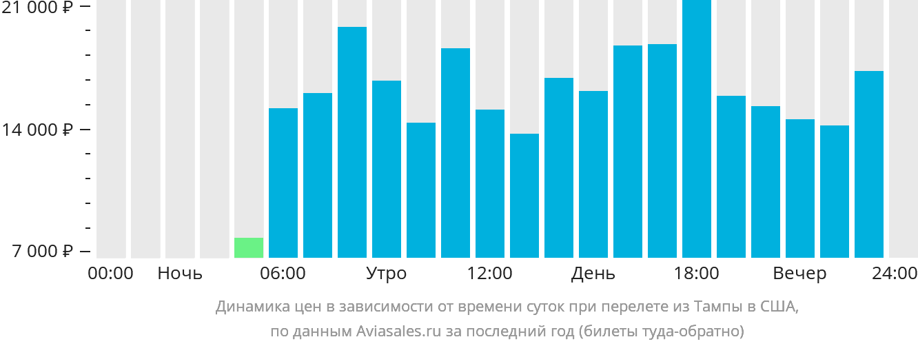 Динамика цен в зависимости от времени вылета из Тампы в США