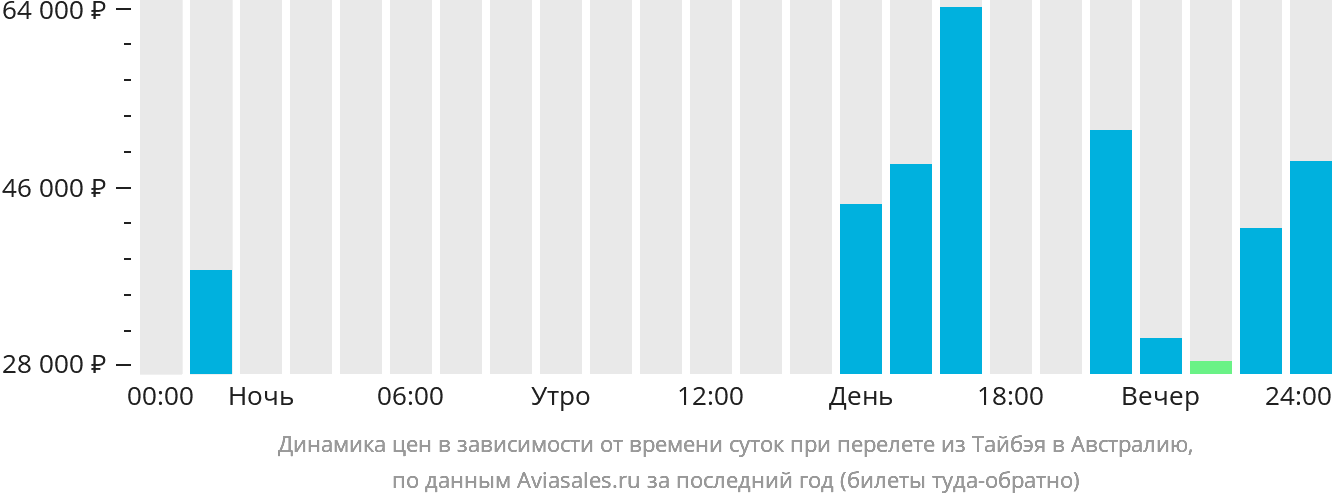 Динамика цен в зависимости от времени вылета из Тайбэя в Австралию