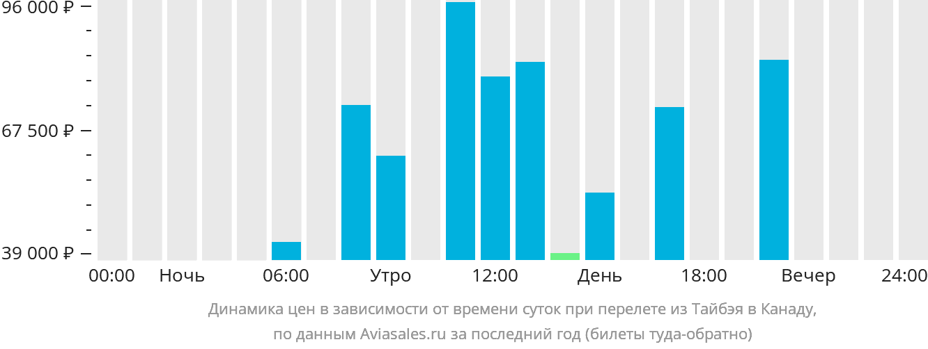 Динамика цен в зависимости от времени вылета из Тайбэя в Канаду