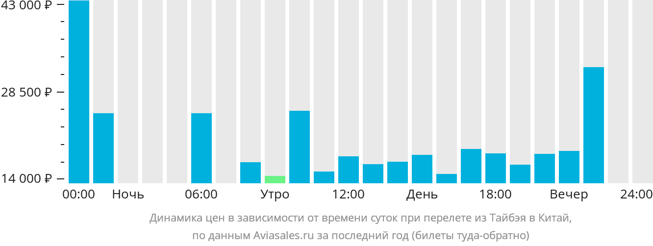 Динамика цен в зависимости от времени вылета из Тайбэя в Китай
