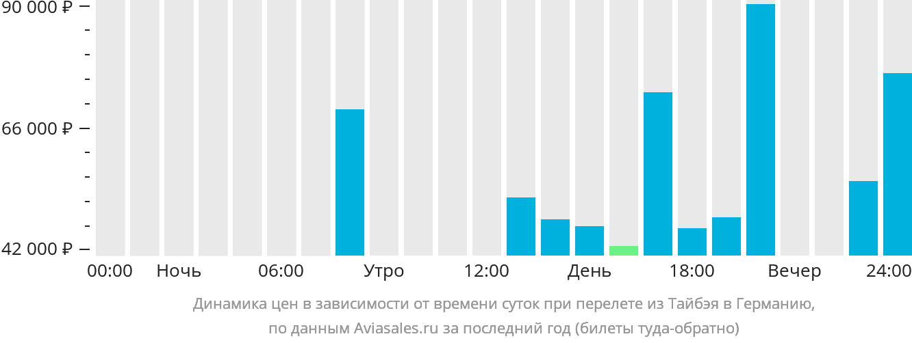 Динамика цен в зависимости от времени вылета из Тайбэя в Германию
