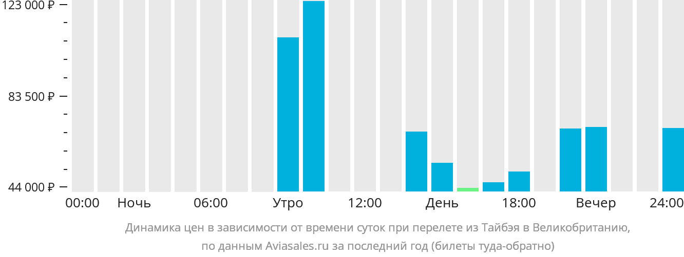 Динамика цен в зависимости от времени вылета из Тайбэя в Великобританию