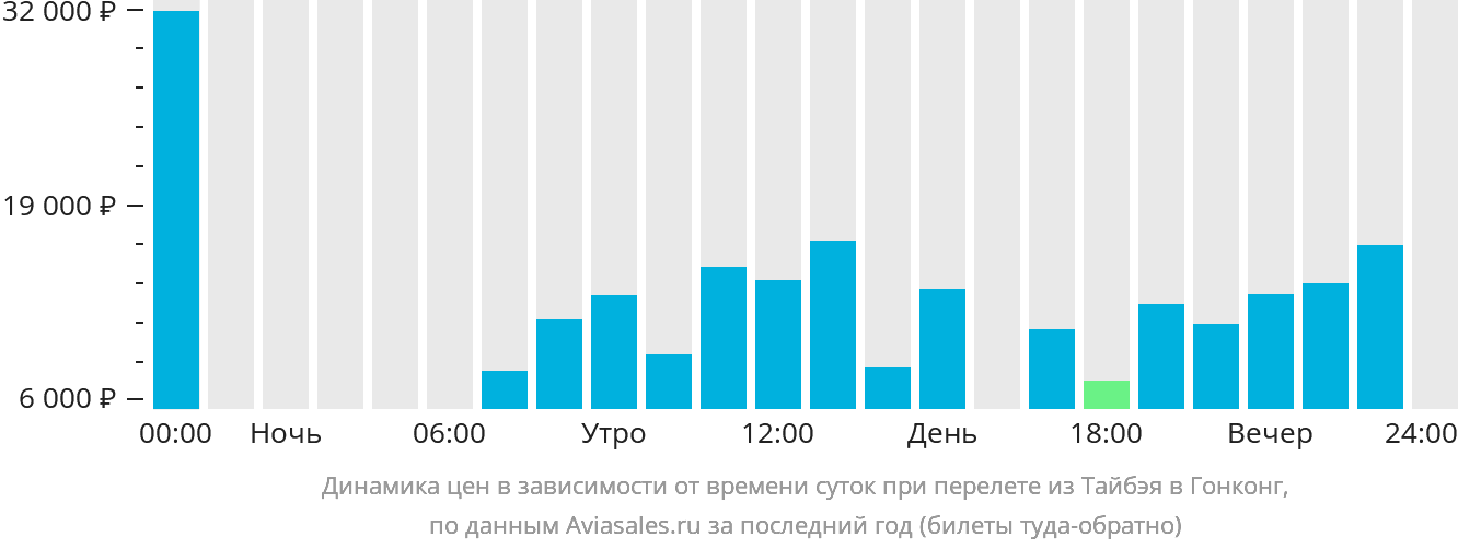 Динамика цен в зависимости от времени вылета из Тайбэя в Гонконг